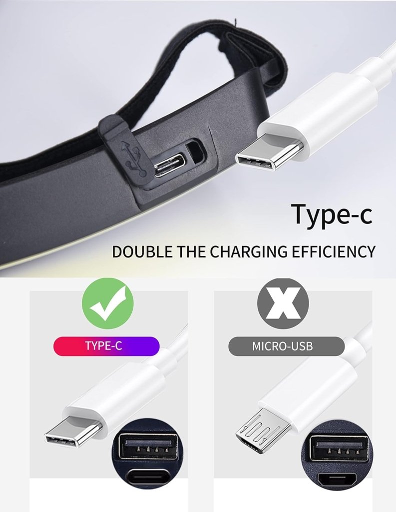 Laad afbeelding in Galerijviewer, Afbeelding van een Type-C-oplaadpoort met een Type-C-stekker met het label efficiënt. Een micro-USB-stekker heeft een kruisje, wat een minder gunstige werking aangeeft. Beschikt over COB-technologie en de &quot;Altijd verlicht met een krachtige, oplaadbare led-hoofdlamp!&quot; voor extra veelzijdigheid.
