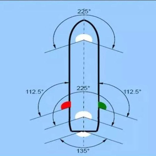 Diagram illustreert de posities van de navigatieverlichting op een schip: rode en groene LED-bootverlichting bestrijken 112,5° aan elke kant, terwijl energiezuinige witte lichten 225° aan de achterzijde en 135° naar voren bestrijken, wat de veiligheid op het water vergroot met "LED-bootverlichting: zorg voor veiligheid op het water.